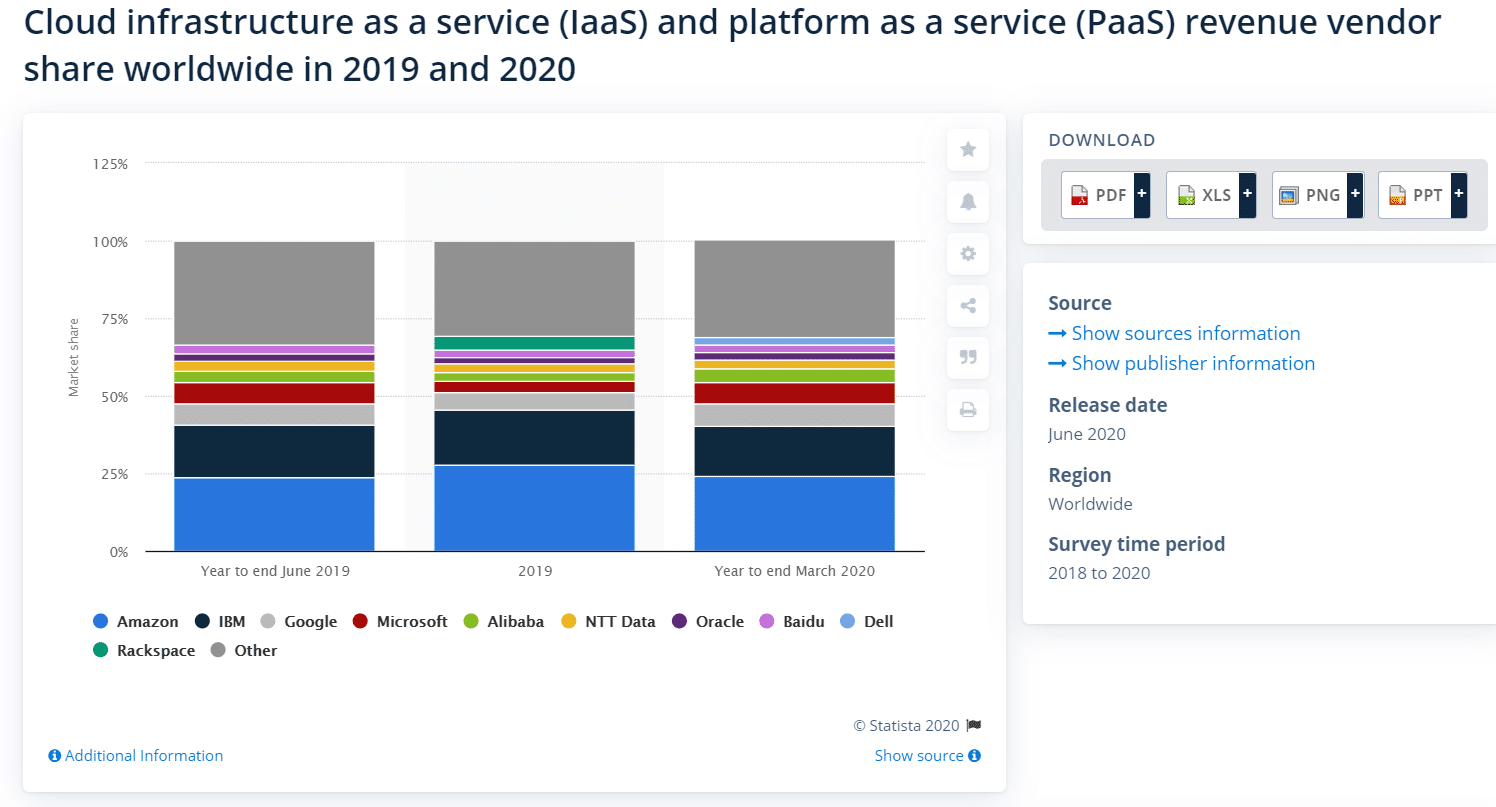 Bagi hasil PaaS dan IaaS (Sumber: Statista)