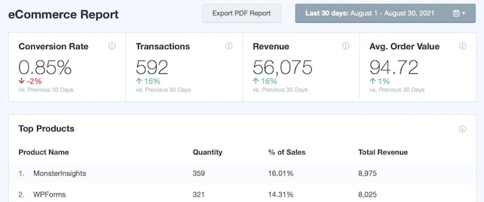 Beispiel für einen E-Commerce-Bericht von MonsterInsights MonsterInsights ecommerce report example
