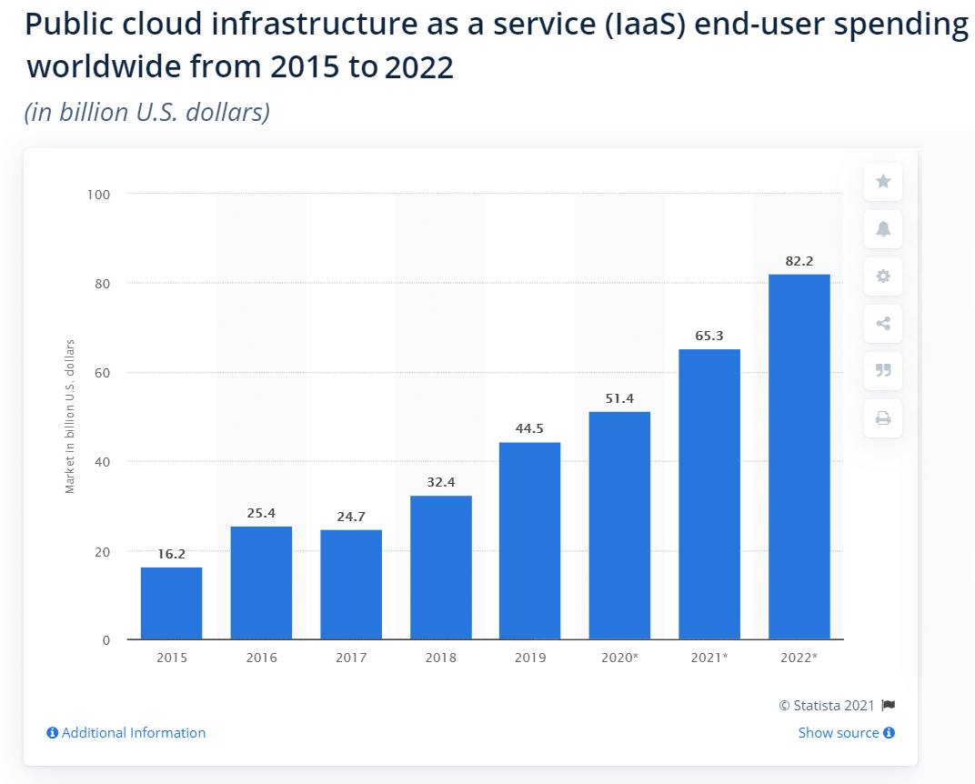 Ukuran pasar IaaS dari 2015-2022