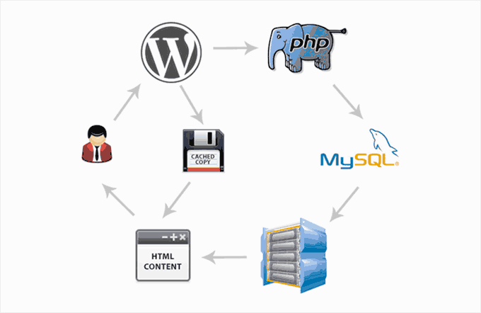 緩存的工作原理 How caching works