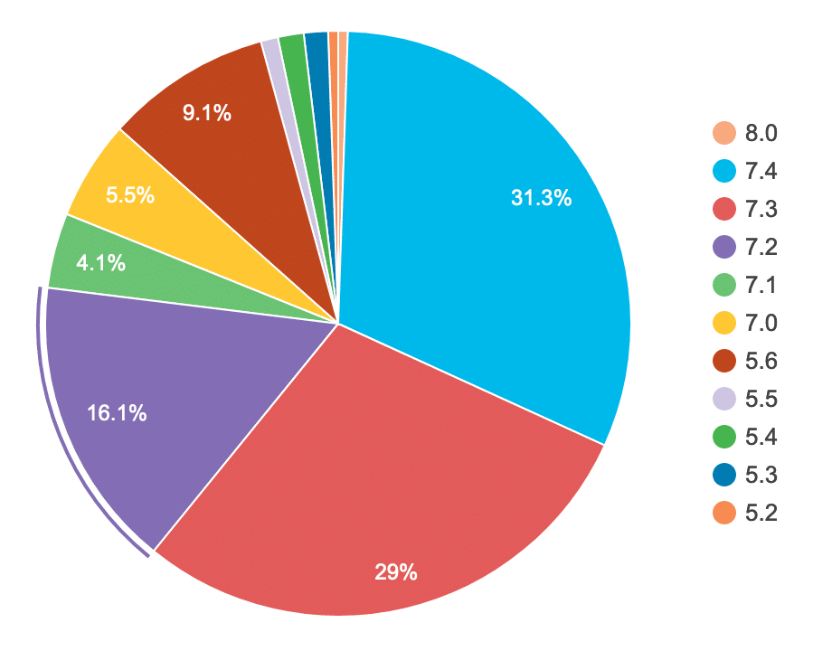 WordPress-Nutzung nach Version