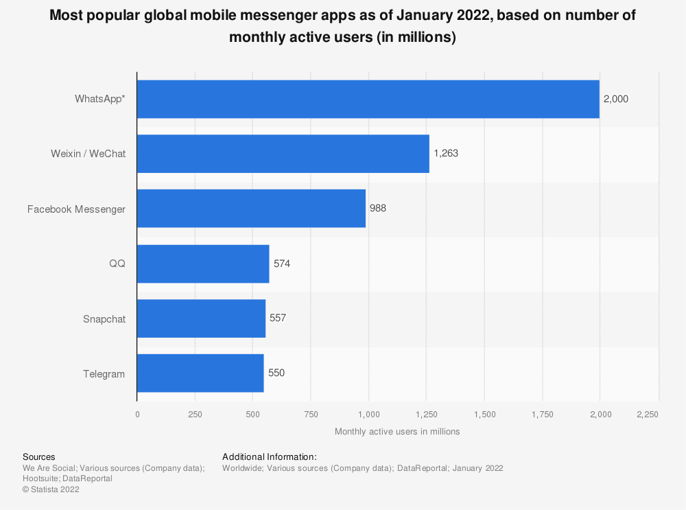 Estadística: Las aplicaciones de mensajería móvil más populares a nivel mundial en abril de 2021, según la cantidad de usuarios activos mensuales (en millones) | estatista