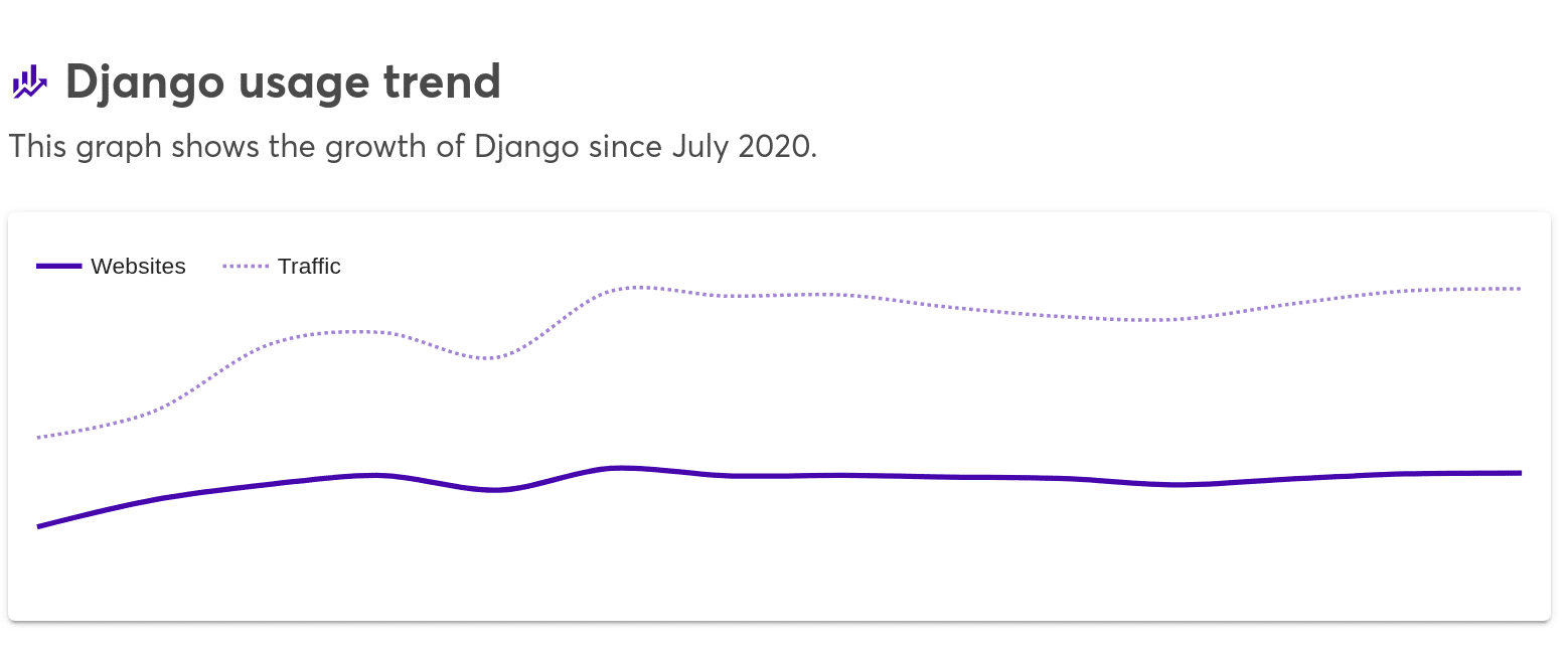Un gráfico de líneas que muestra el crecimiento de Django desde julio de 2020.