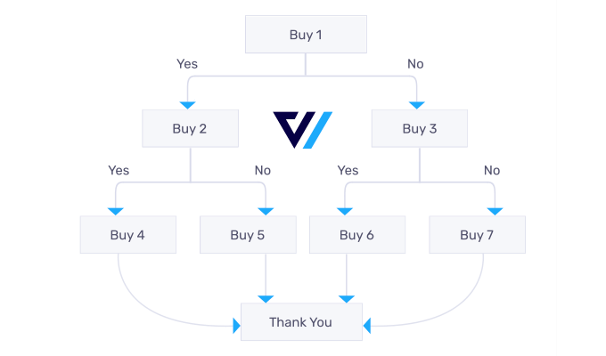 ข้อเสนอแบบไดนามิกและการเพิ่มยอดขายสำหรับ WooCommerce Dynamic Offers and Upsells for WooCommerce