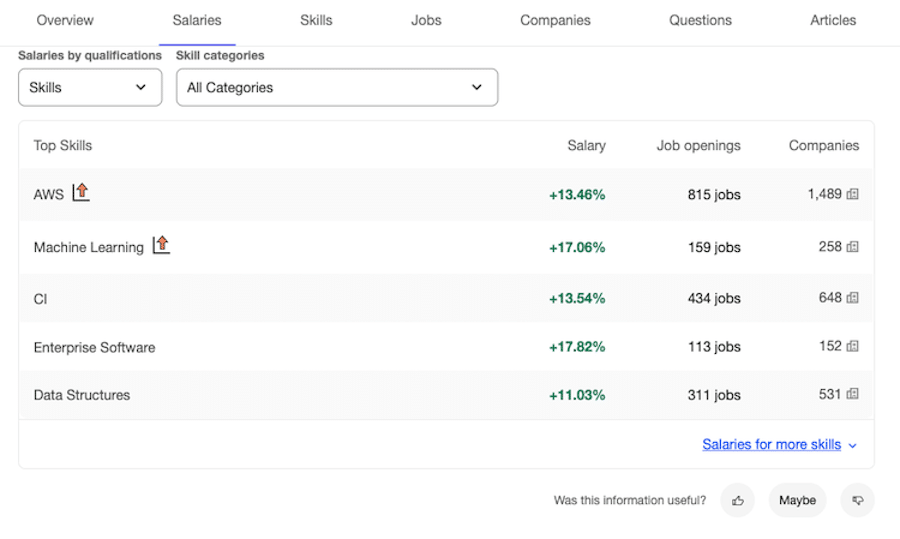 Eine Tabelle, die zeigt, wie sich Fähigkeiten auf das durchschnittliche Gehalt eines Frontend-Entwicklers auswirken können. (Quelle: In der Tat)