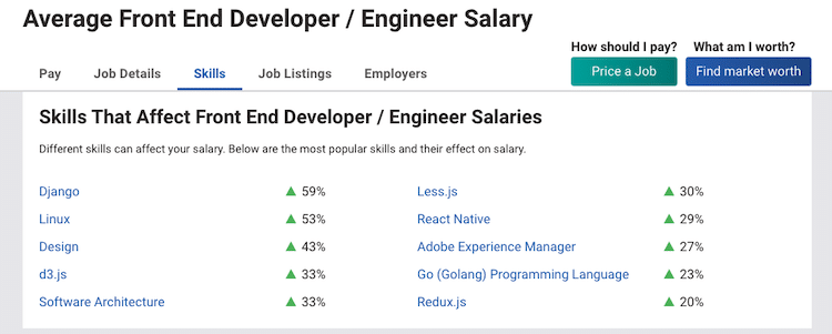 Wie sich die Fähigkeiten von Frontend-Entwicklern laut Payscale auf die Gehälter auswirken.