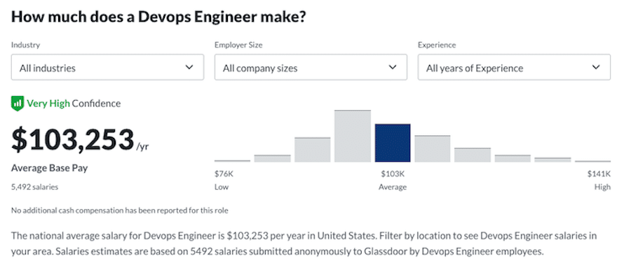Lo stipendio medio per gli ingegneri DevOps, secondo Glassdoor.