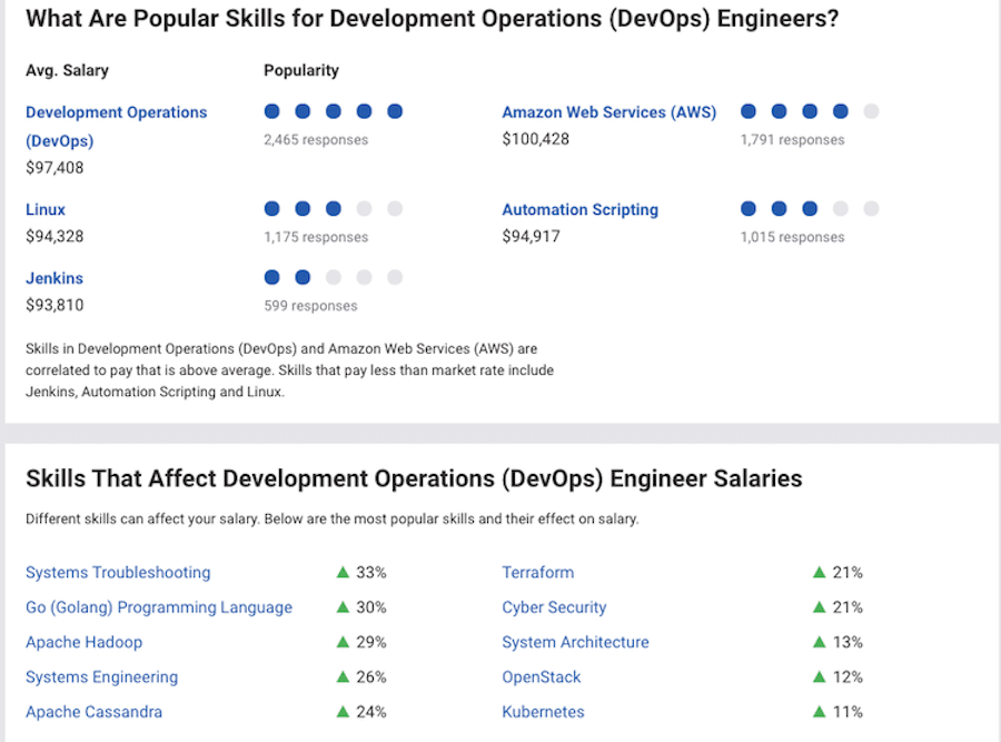 Un elenco di competenze popolari richieste per le posizioni di ingegnere DevOps.