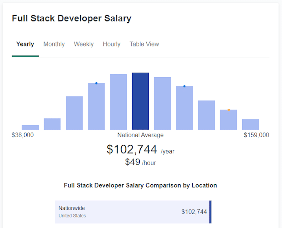 Lo stipendio medio degli sviluppatori full-stack, secondo ZipRecruiter.