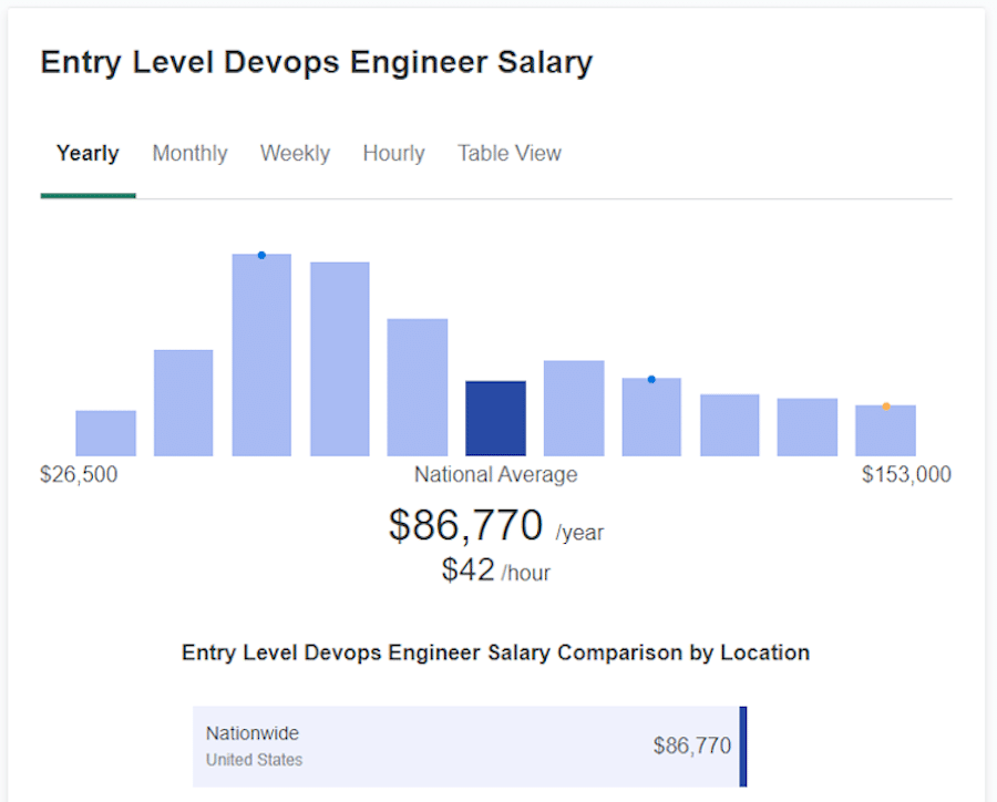 Lo stipendio medio per gli ingegneri DevOps entry-level, secondo Payscale.