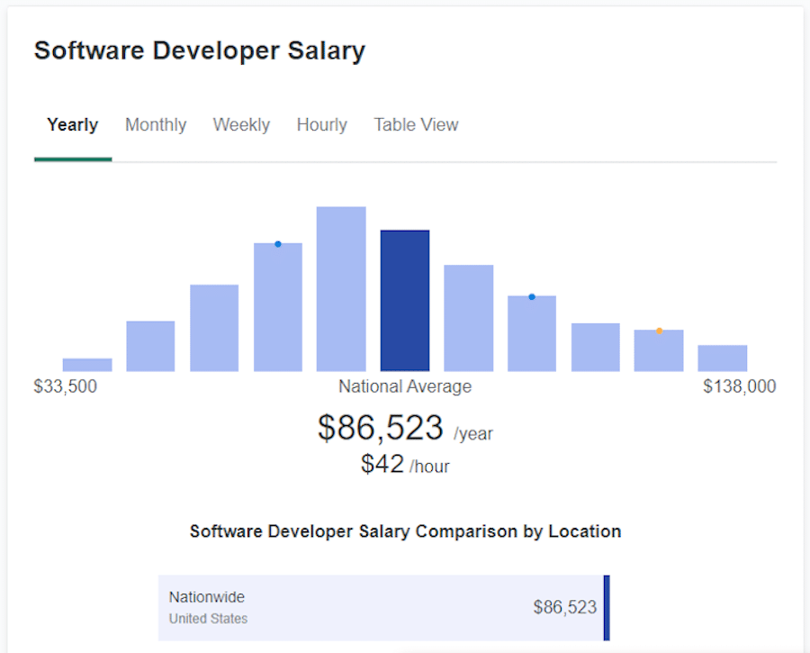 Lo stipendio medio degli sviluppatori di software, secondo ZipRecruiter.