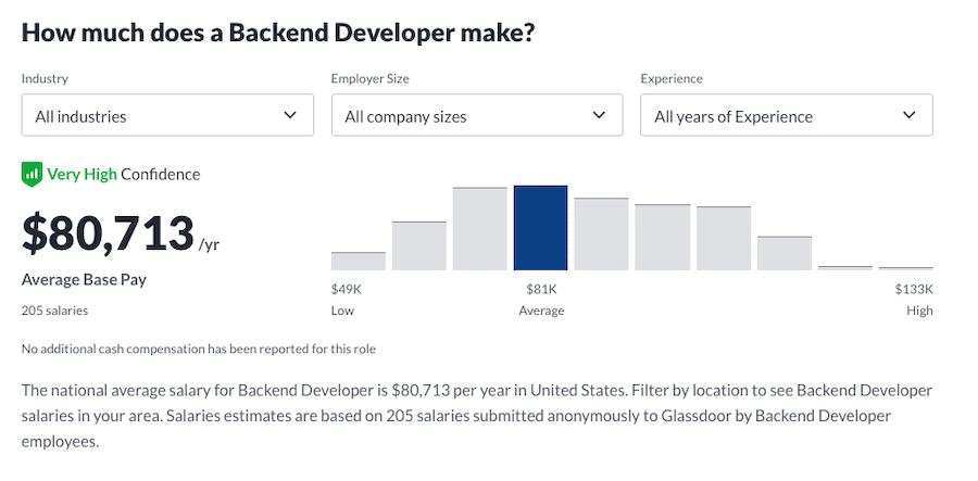 Według Glassdoor zakres wynagrodzeń programistów backendowych.