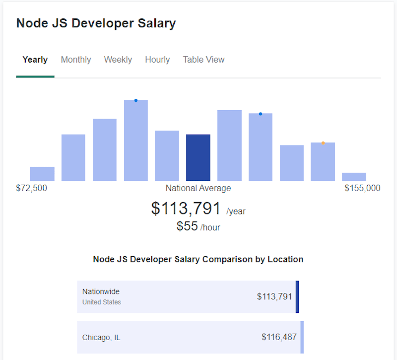 Wykres graficzny z ZipRecruiter przedstawiający zakres wynagrodzeń Node.js, ze średnią na poziomie 113 791 USD rocznie.
