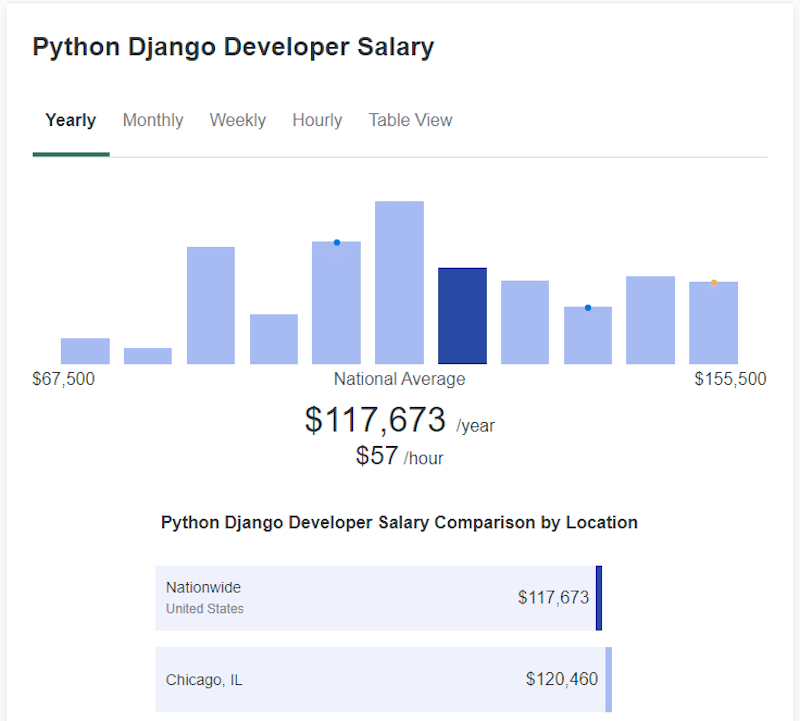 Wykres graficzny z ZipRecruiter przedstawiający zakres wynagrodzeń Django, ze średnią wymienioną na 117 673 USD rocznie.