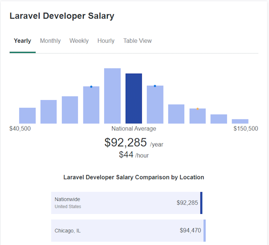 Wykres graficzny firmy ZipRecruiter przedstawiający zakres wynagrodzeń Laravel, ze średnią na poziomie 92 285 USD rocznie.