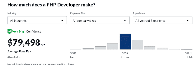 Wykres z Glassdoor przedstawiający zakres wynagrodzeń programistów PHP, ze średnią wynoszącą 79 498 USD rocznie.