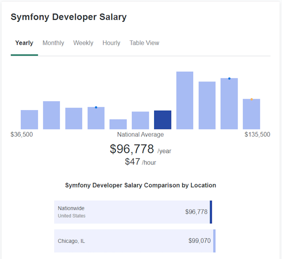 Wykres graficzny z ZipRecruiter przedstawiający zakres wynagrodzeń Symfony, ze średnią na poziomie 96 778 USD/rok.