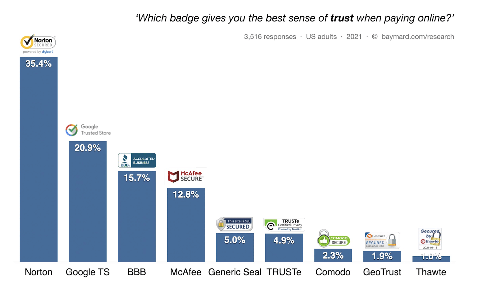 "Çevrimiçi ödeme yaparken size en iyi güven duygusunu veren rozet hangisidir?" başlıklı bir çubuk grafik. Norton %35.4 ile lider durumda.