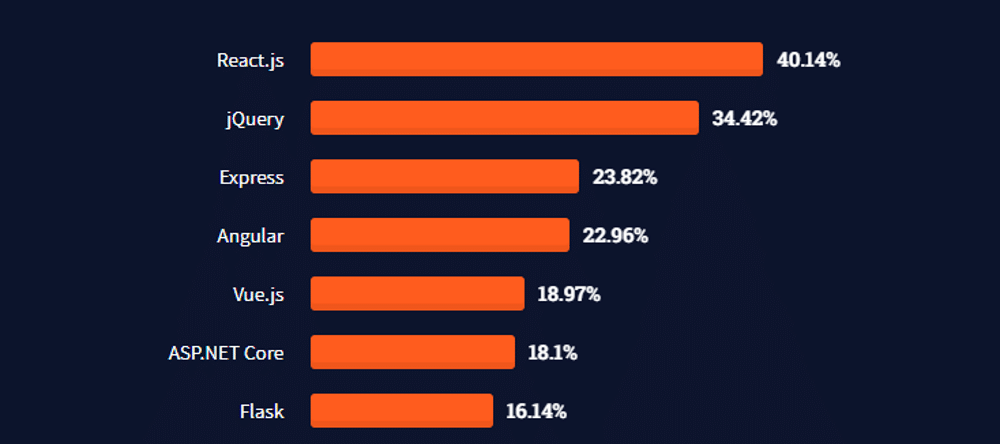 React.js, JQuery, Express vb. gibi diğer teknolojiler arasında React.js'nin en yüksek kullanıcı yüzdesine (%40.14) sahip olduğunu gösteren Angular ve React istatistiklerini içeren bir çubuk.