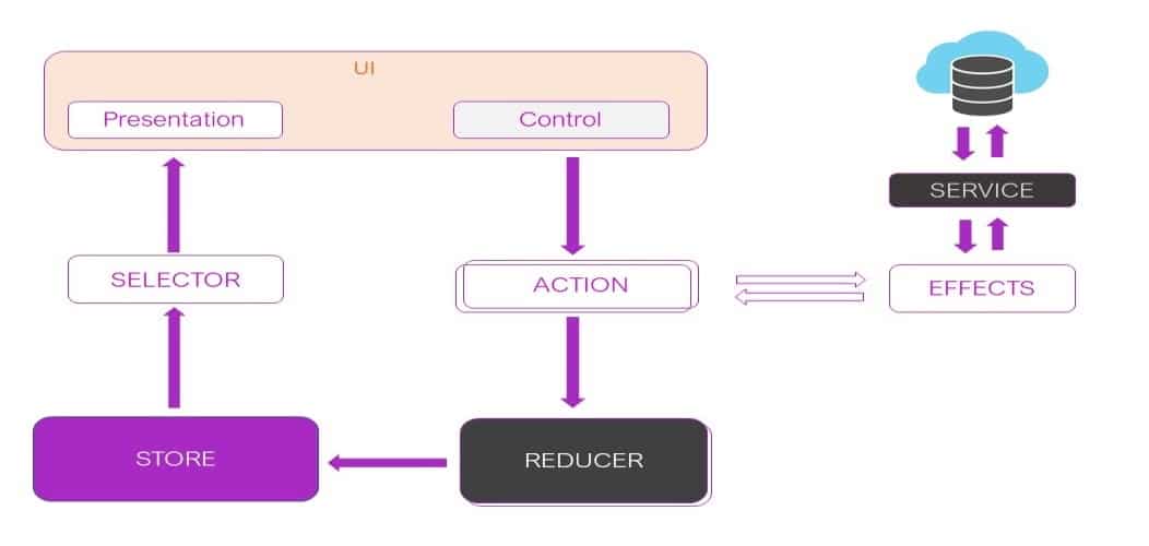 Angular'da durum yönetiminin nasıl çalıştığını gösteren bir diyagram.