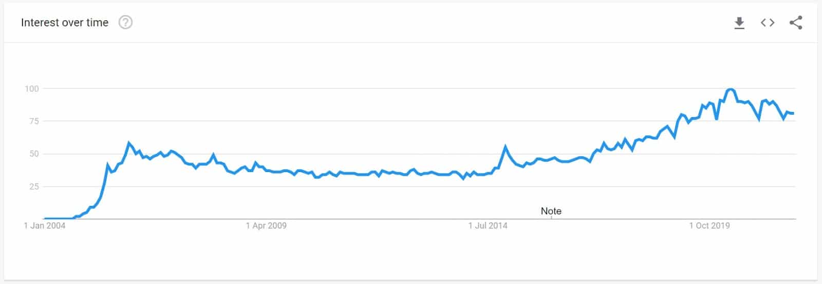 Podcast'ler için Google Trendler sonuçları