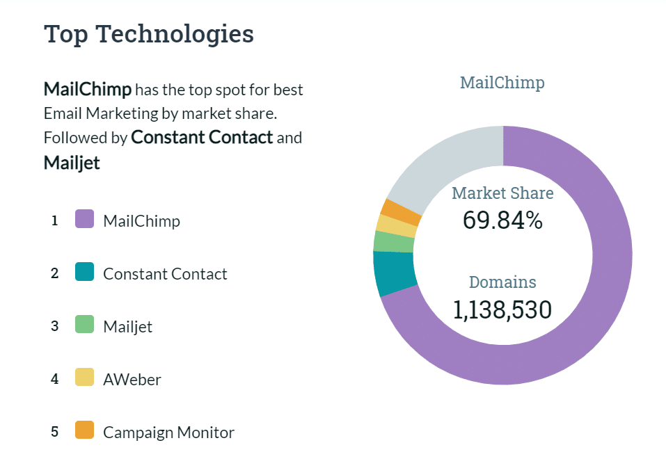 MailChimp'in en üstte hakim olduğunu ve Constant Contact'ın uzak bir ikinci sırada olduğunu gösteren e-posta pazarlama payı grafiği.