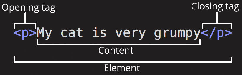 Zu verstehen, wie verschiedene Tags Elemente bilden, ist ein entscheidender Schritt beim Erlernen von HTML.