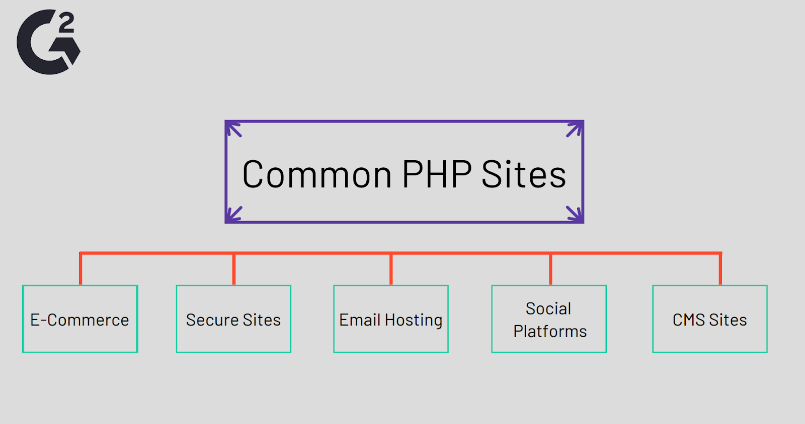 CMS 사이트 및 소셜 플랫폼을 포함하여 일반적으로 PHP를 사용하는 사이트