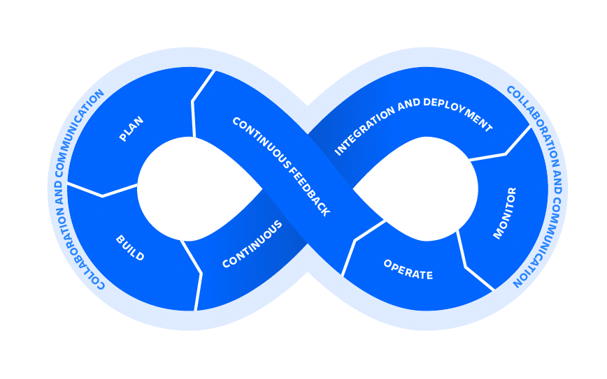 DevOps 生命周期图