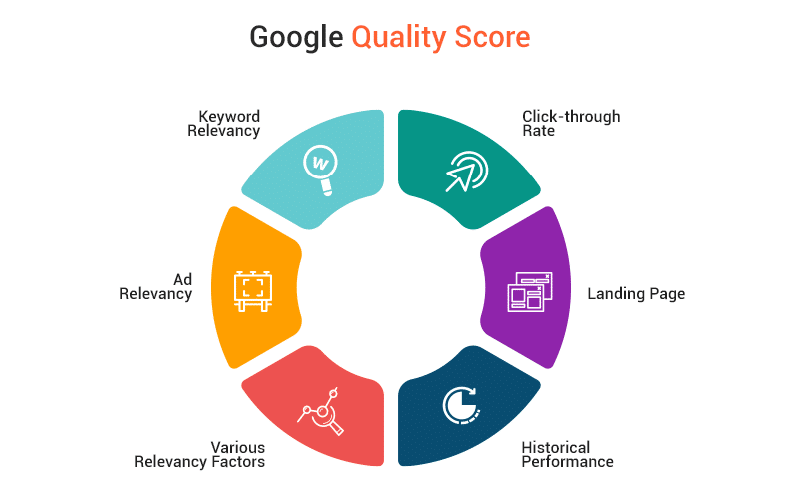 Google広告品質スコアファクター