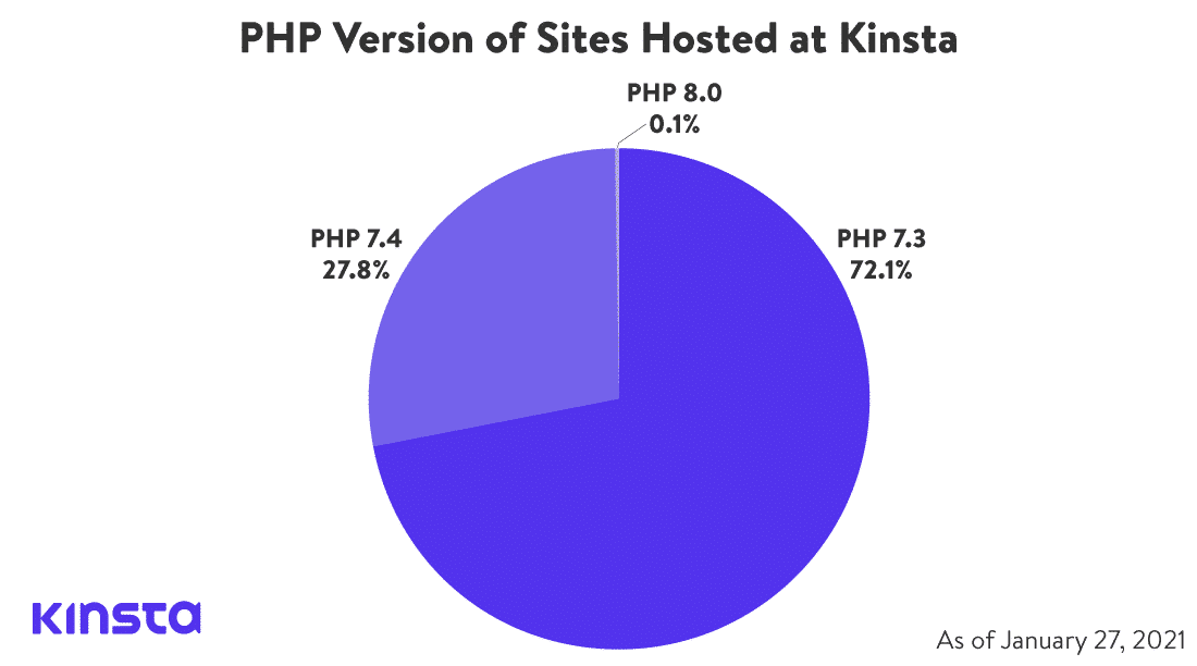 KinstaがホストするサイトのPHPバージョンを示す円グラフ