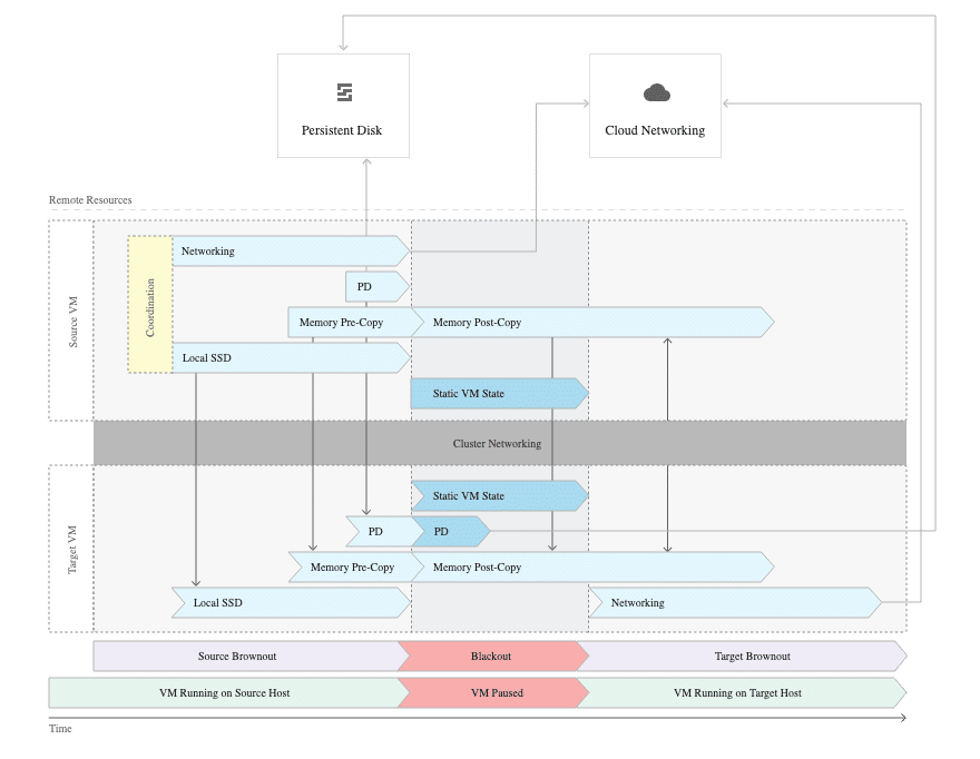 Live-VM-Migration in Google Cloud.