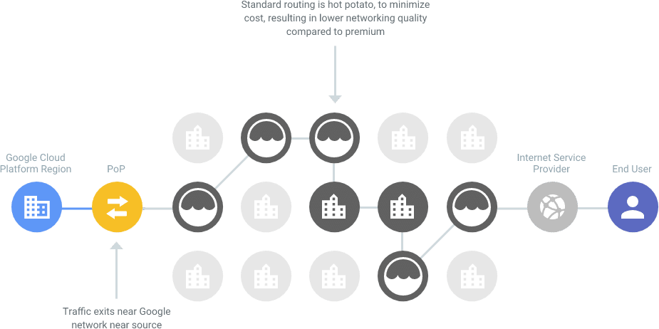 Diagramm zur Funktionsweise der Standard-Netzwerkdienstebene von Google.