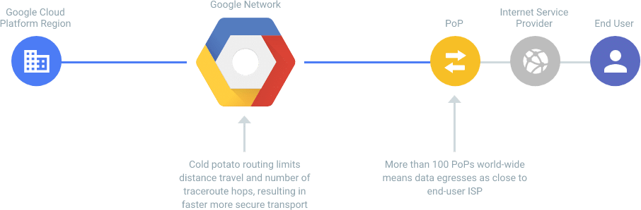 Diagramm zur Funktionsweise der Premium-Netzwerkdienststufe von Google.