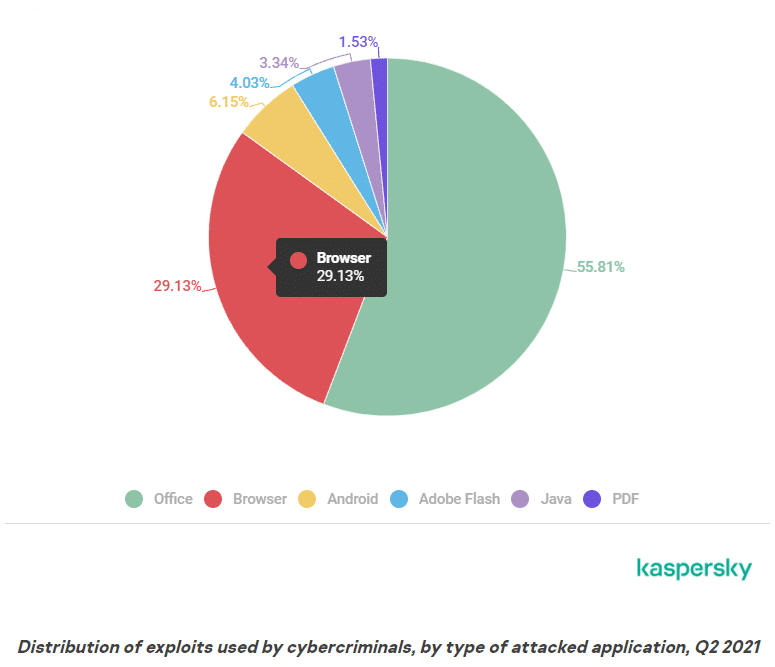 Uygulamalara saldıran açıklardan yararlanmaların Kaspersky'ye göre dağılımı