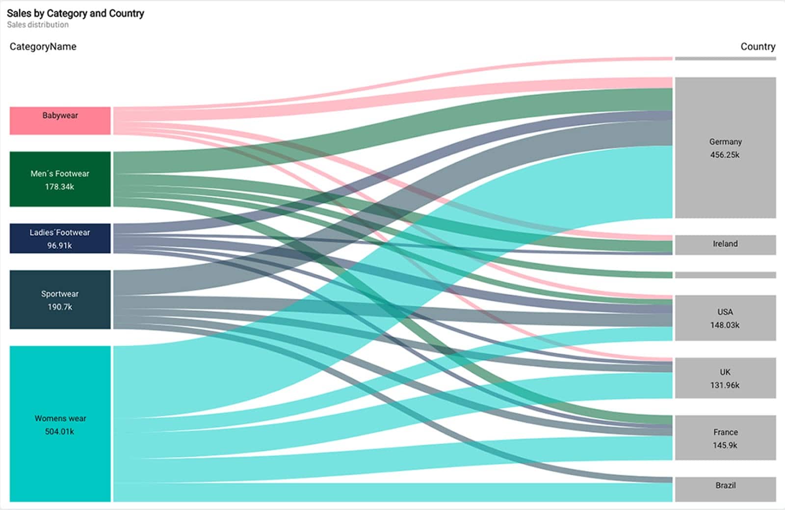 QlikSenseでのサンプルの視覚化
