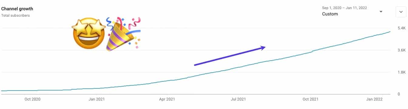 Бирюзовая гистограмма, показывающая неуклонный рост канала Kinsta на YouTube с октября 2020 года по январь 2022 года.