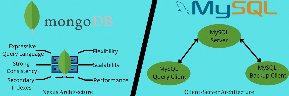MongoDB 和 MySQL 的並排圖，將各自的架構與服務器、查詢客戶端和備份客戶端的流程圖進行比較