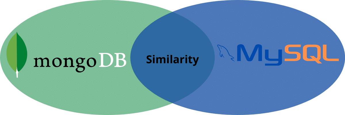 顯示 MongoDB 和 MySQL 之間的相似性重疊及其徽標的維恩圖