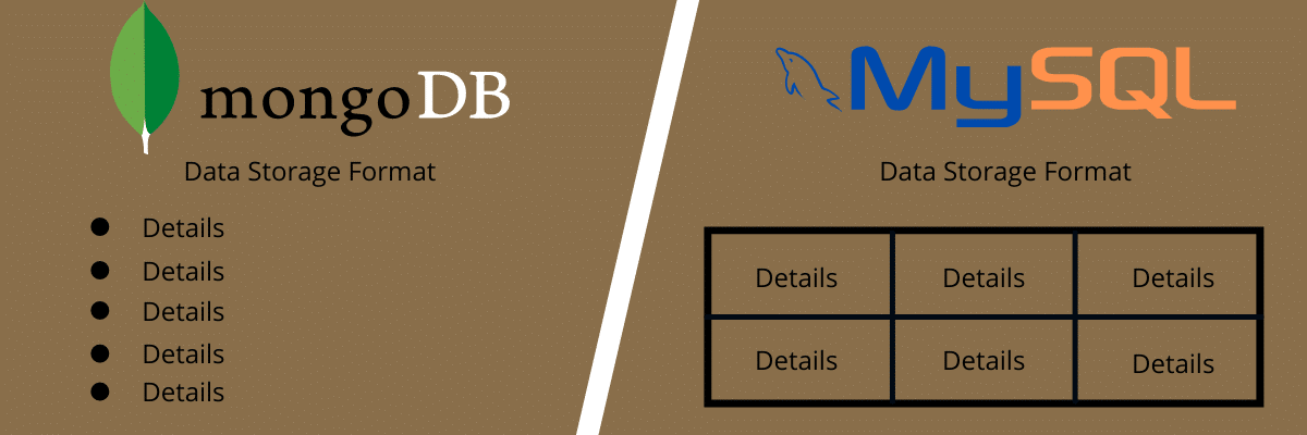 MongoDB 和 MySQL 數據存儲格式的並排比較，顯示 MongoDB 的垂直項目符號列表和 MySQL 的 3x2 表