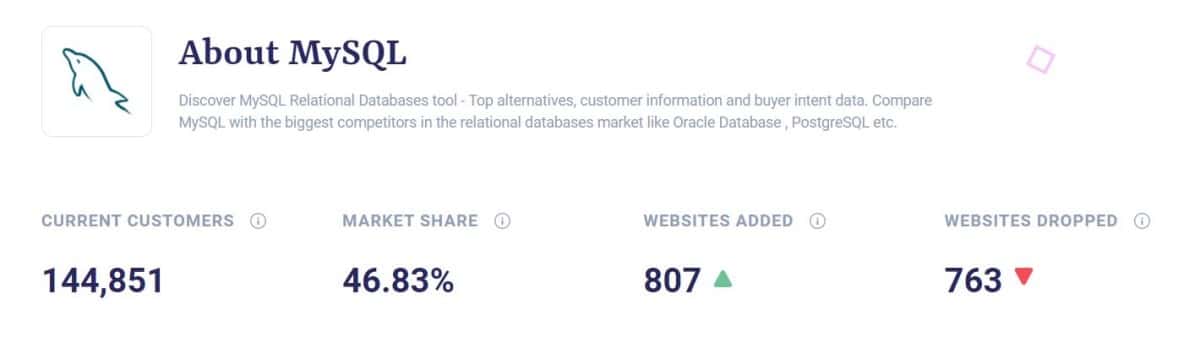 通過橫向提及不同領域的不同值來顯示 MySQL 的市場份額