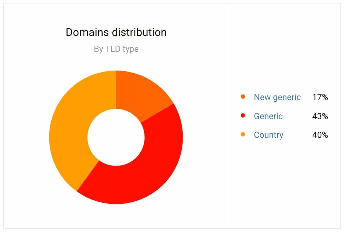 Distribusi domain menurut jenis TLD