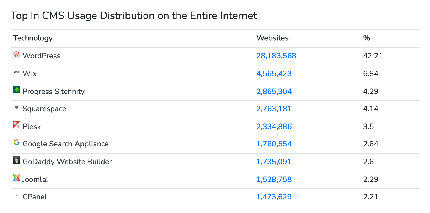 Диаграмма, показывающая распространение CMS в Интернете