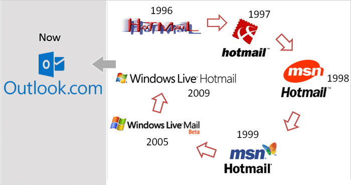 Jak Hotmail stał się wykresem Outlook