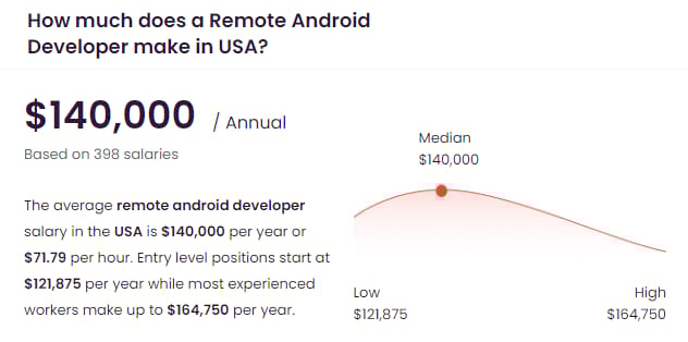 По данным Talent.com, удаленный разработчик Android зарабатывает в среднем 140 000 долларов в год.