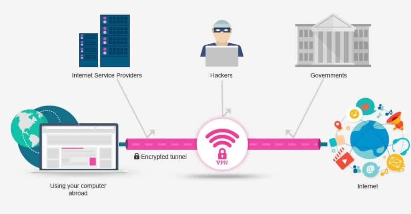 Diagrama care arată cum funcționează un VPN