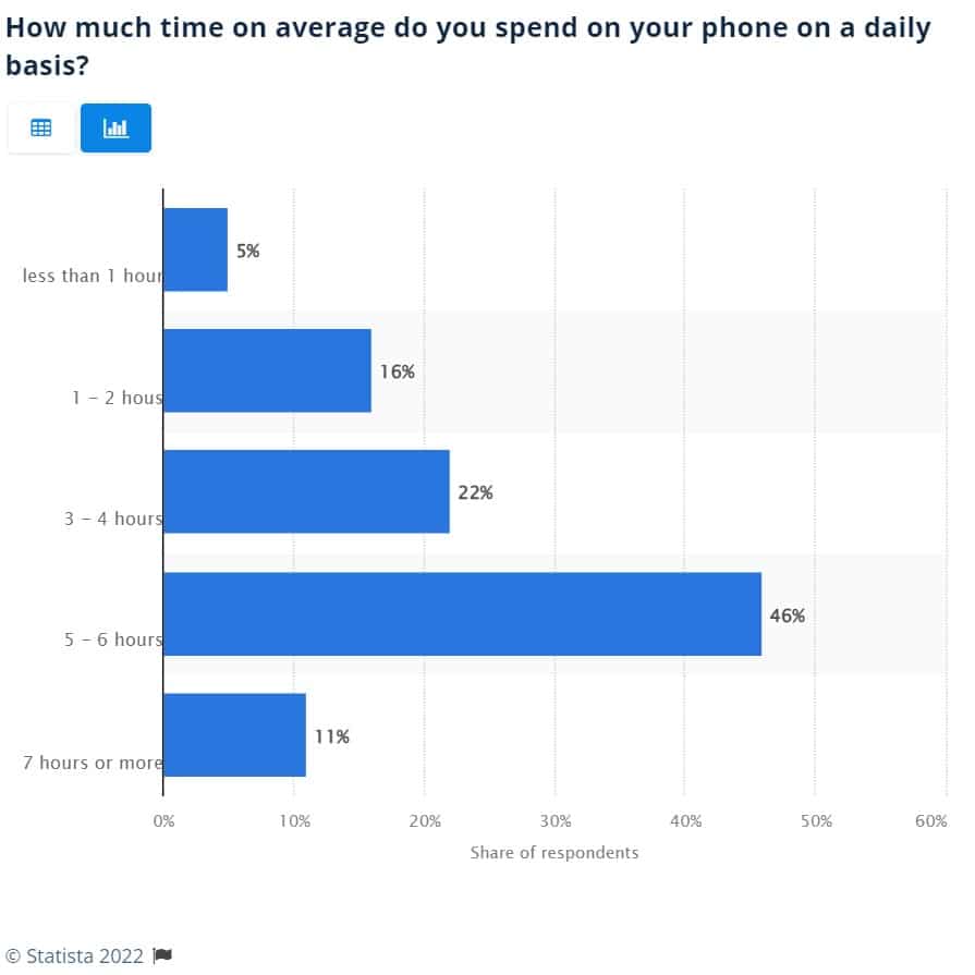 Cât timp petrec americanii pe telefoanele mobile zilnic