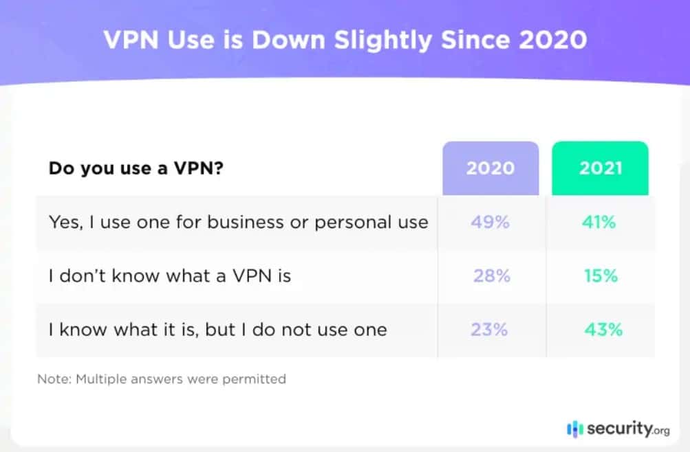 Captură de ecran a numărului de consumatori care știu ce este un VPN