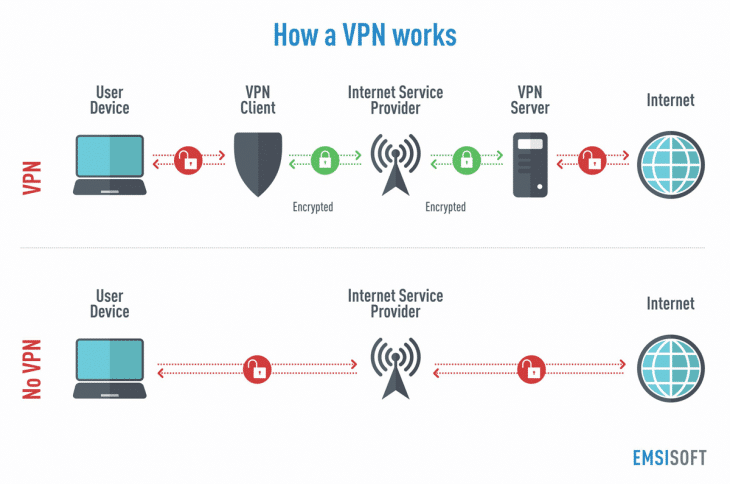 Bir VPN'nin nasıl çalıştığına dair bir diyagram