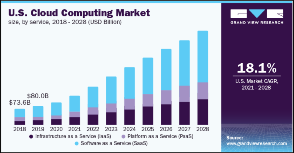 Cloud Market share